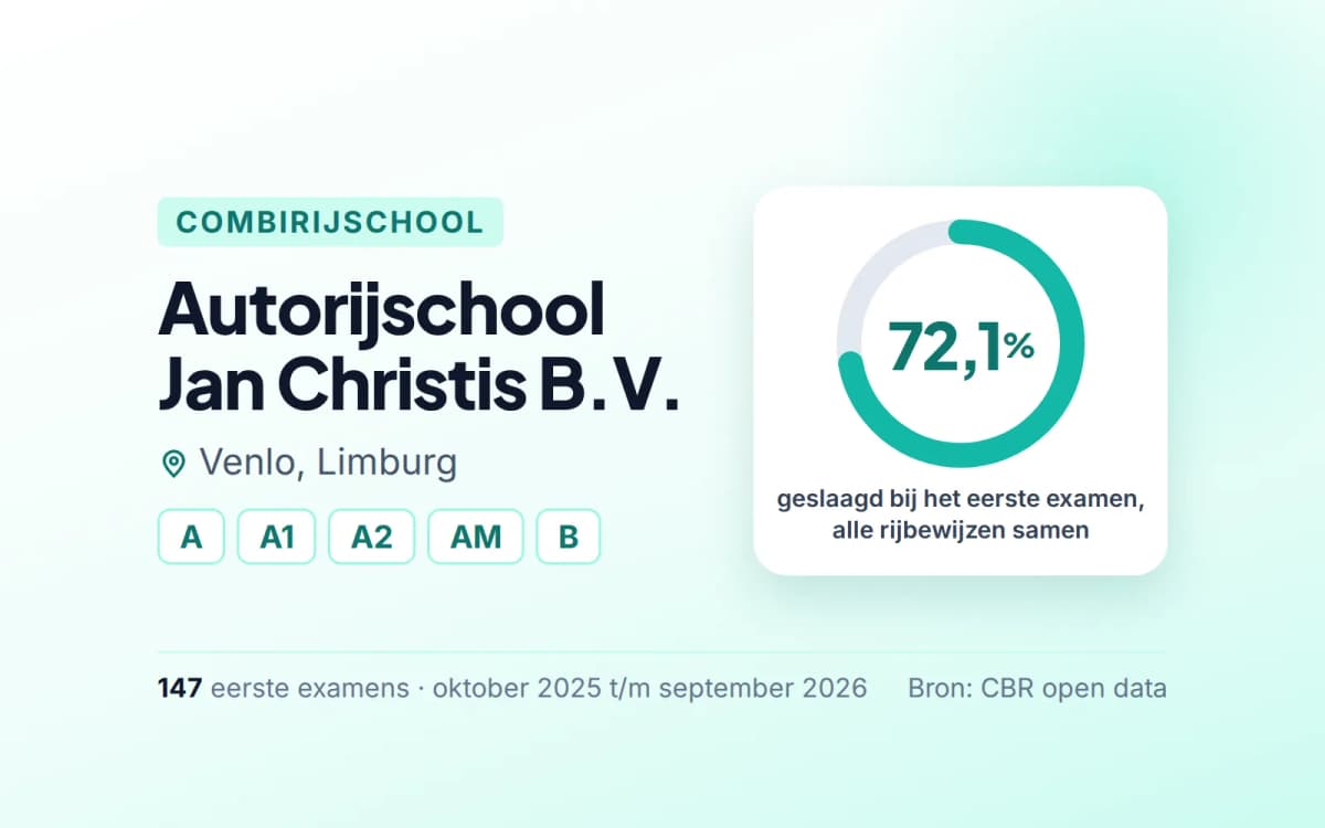 Statistiekkaart Autorijschool Jan Christis B.V.