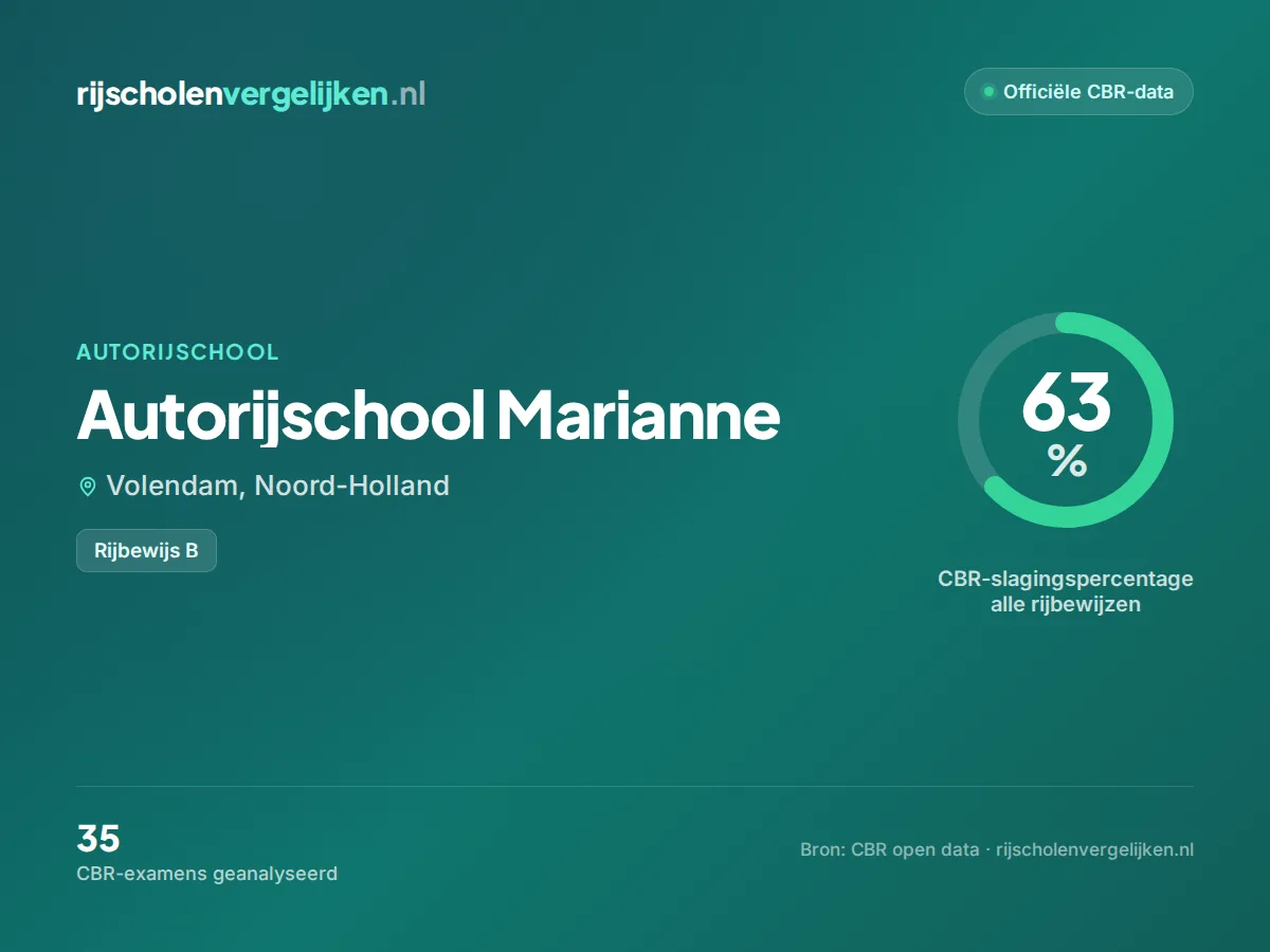 Statistiekkaart Autorijschool Marianne