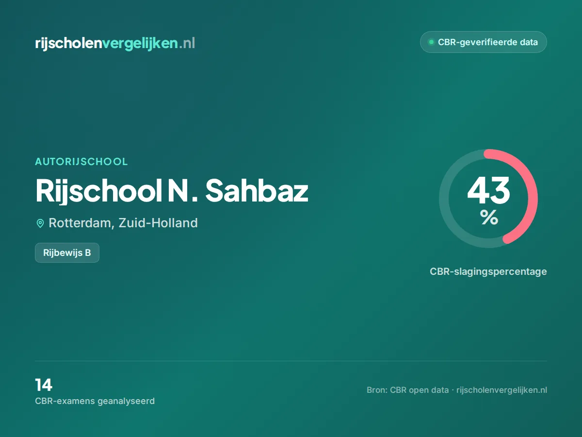Statistiekkaart Rijschool N. Sahbaz