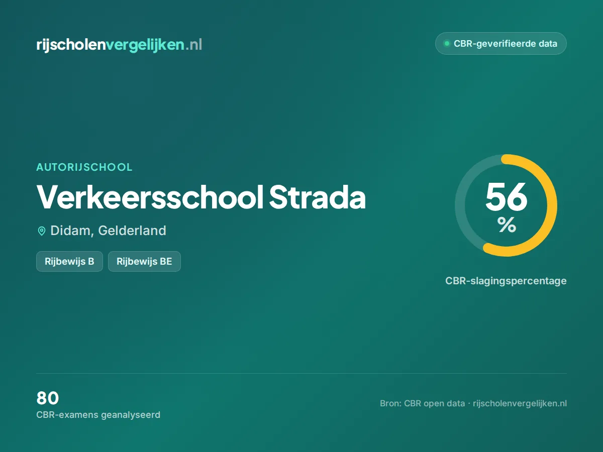Statistiekkaart Verkeersschool Strada