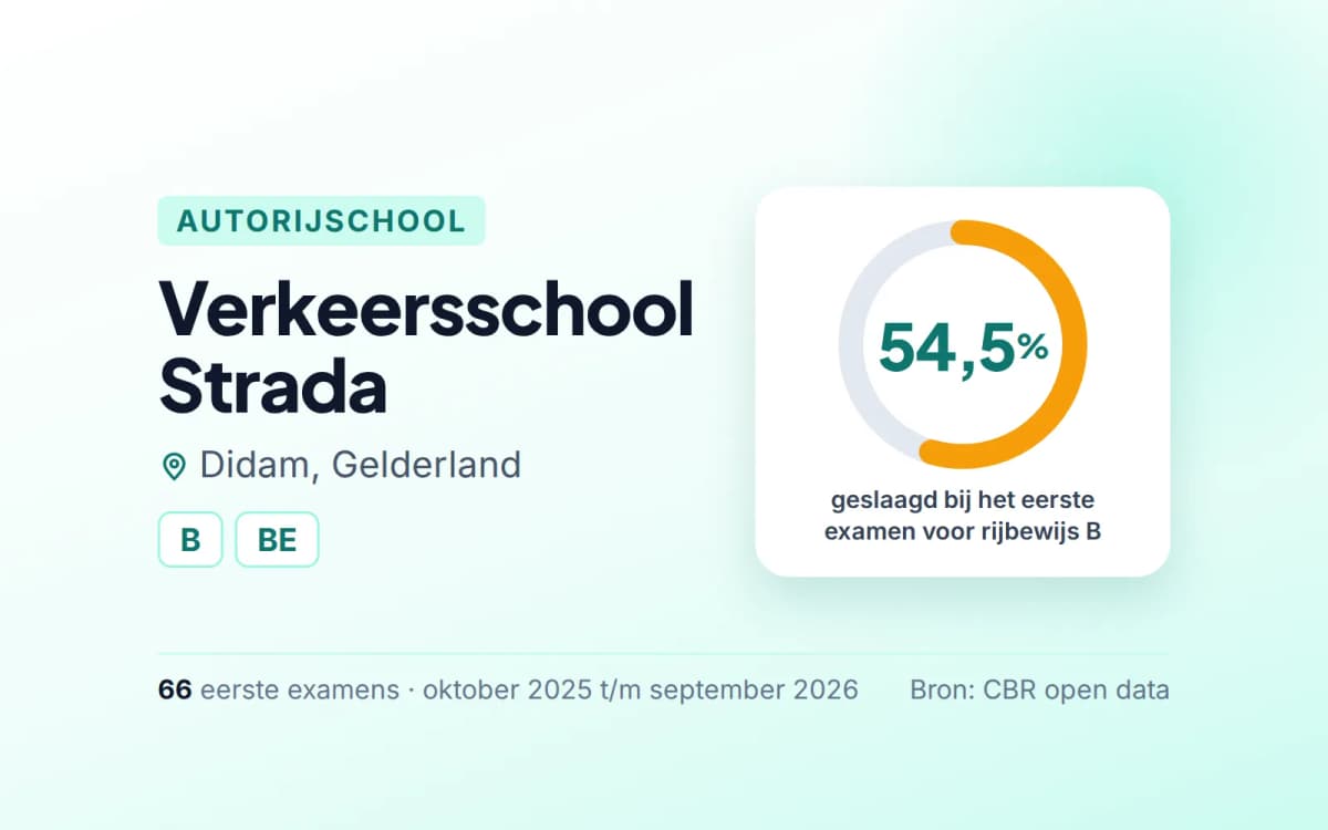Statistiekkaart Verkeersschool Strada