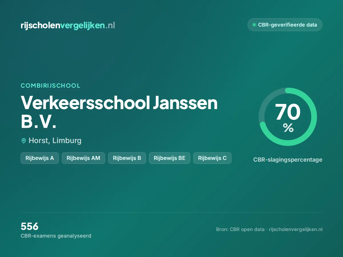Statistiekkaart Verkeersschool Janssen B.V.