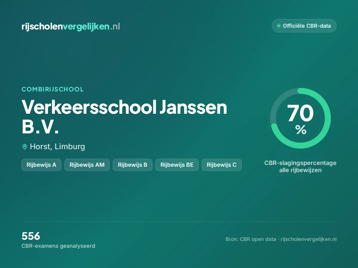 Statistiekkaart Verkeersschool Janssen B.V.