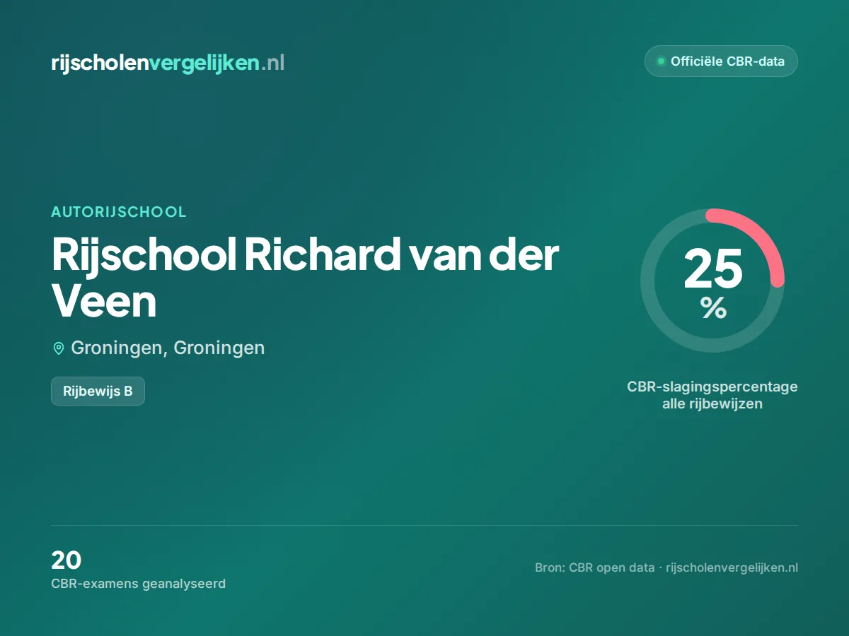 Statistiekkaart Rijschool Richard van der Veen