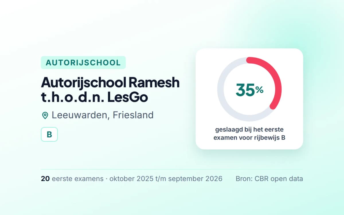 Statistiekkaart Autorijschool Ramesh t.h.o.d.n. LesGo