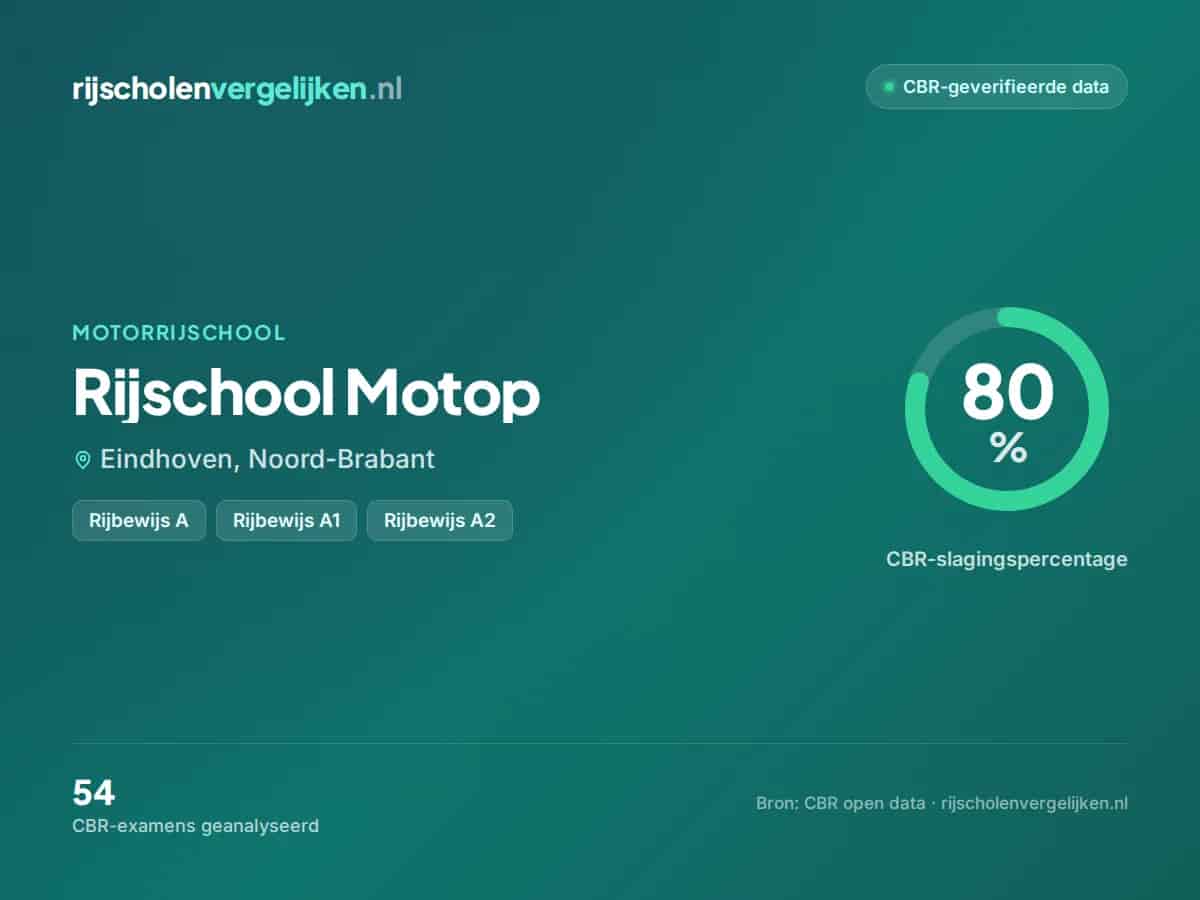 Statistiekkaart Rijschool Motop