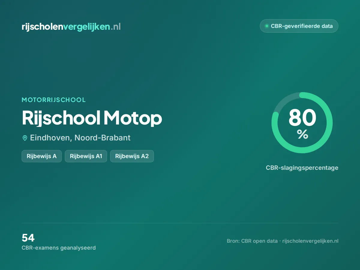 Statistiekkaart Rijschool Motop