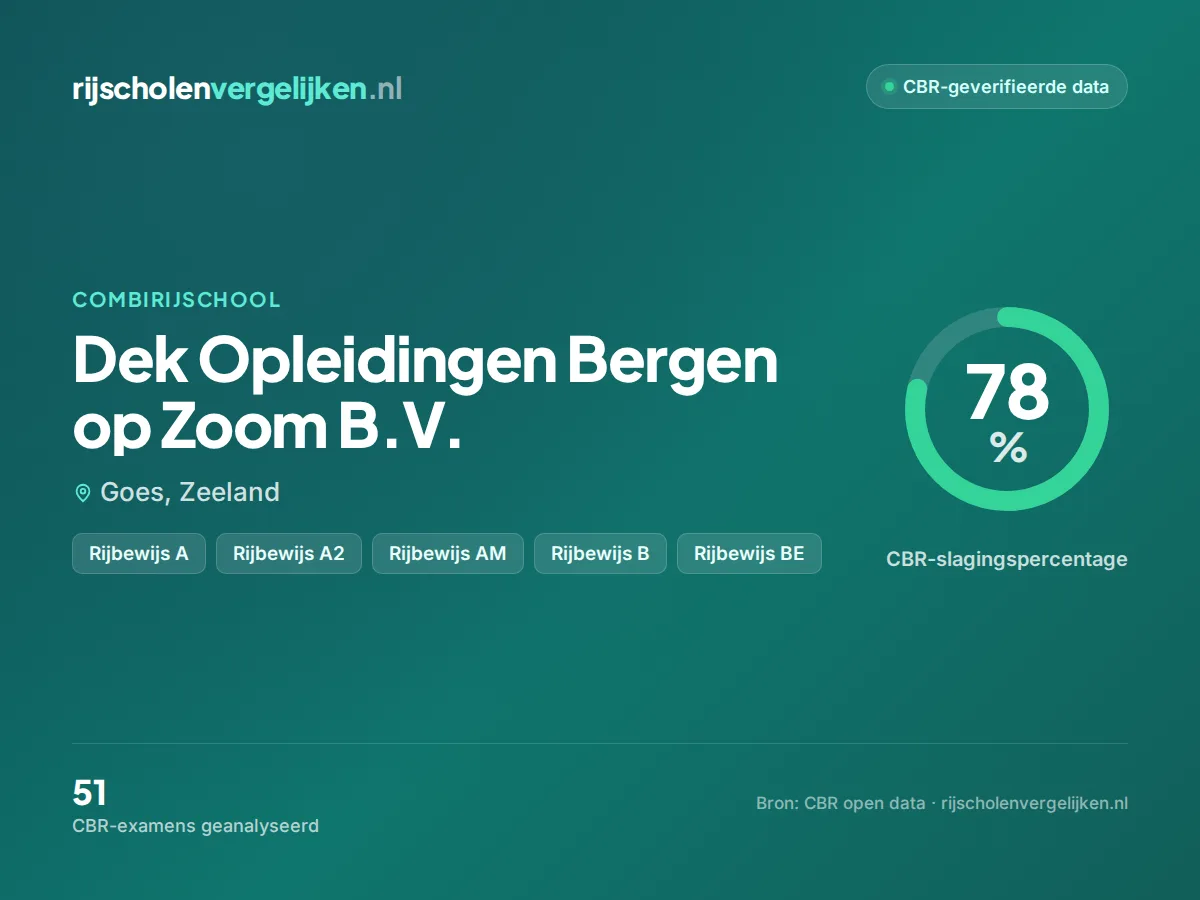 Statistiekkaart Dek Opleidingen Bergen op Zoom B.V.