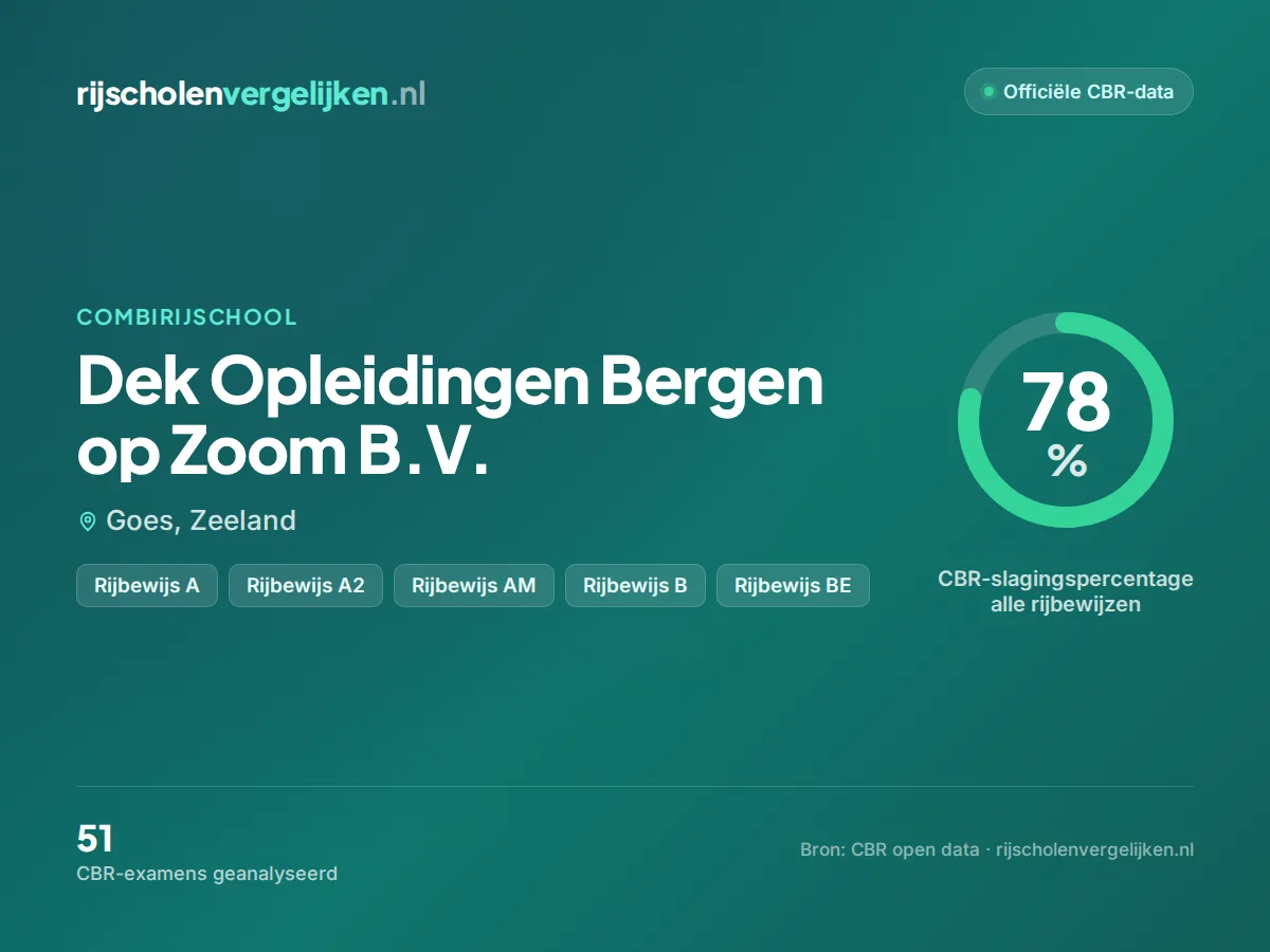 Statistiekkaart Dek Opleidingen Bergen op Zoom B.V.