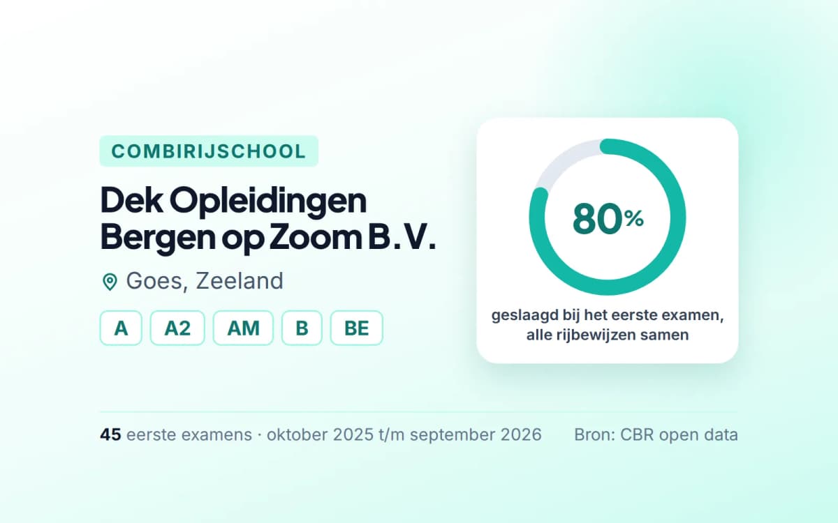 Statistiekkaart Dek Opleidingen Bergen op Zoom B.V.