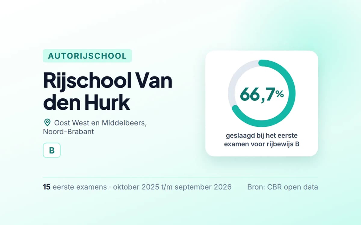Statistiekkaart Rijschool Van den Hurk