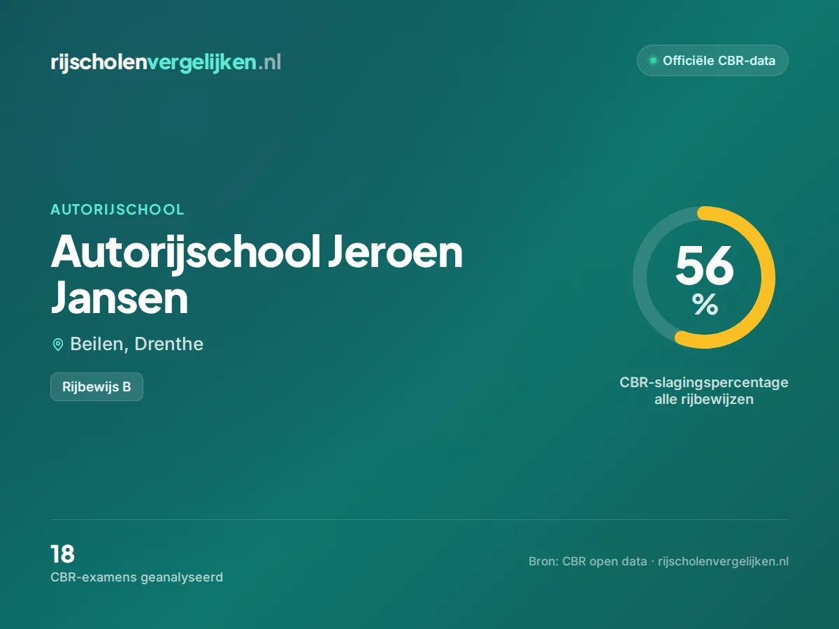 Statistiekkaart Autorijschool Jeroen Jansen