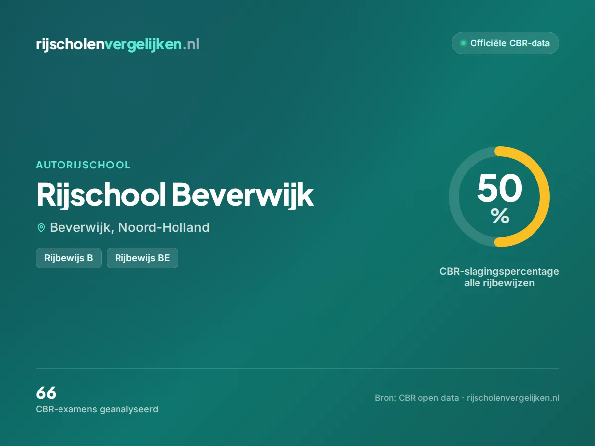 Statistiekkaart Rijschool Beverwijk