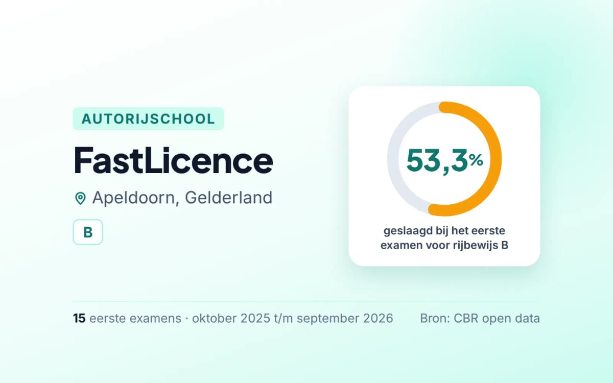 Statistiekkaart FastLicence